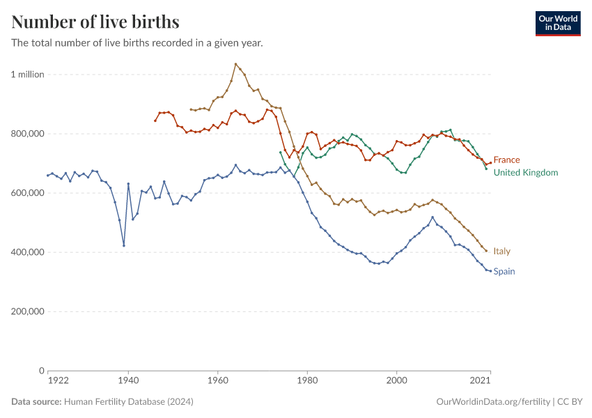 A thumbnail of the "Number of live births" chart