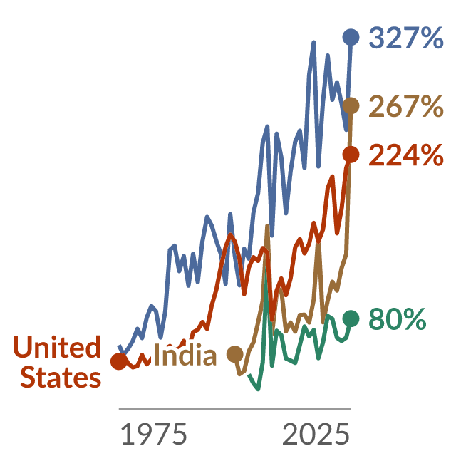 Data visualization: Total market capitalization of listed domestic companies as a share of GDP