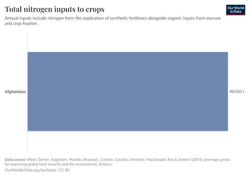 Total nitrogen inputs to crops