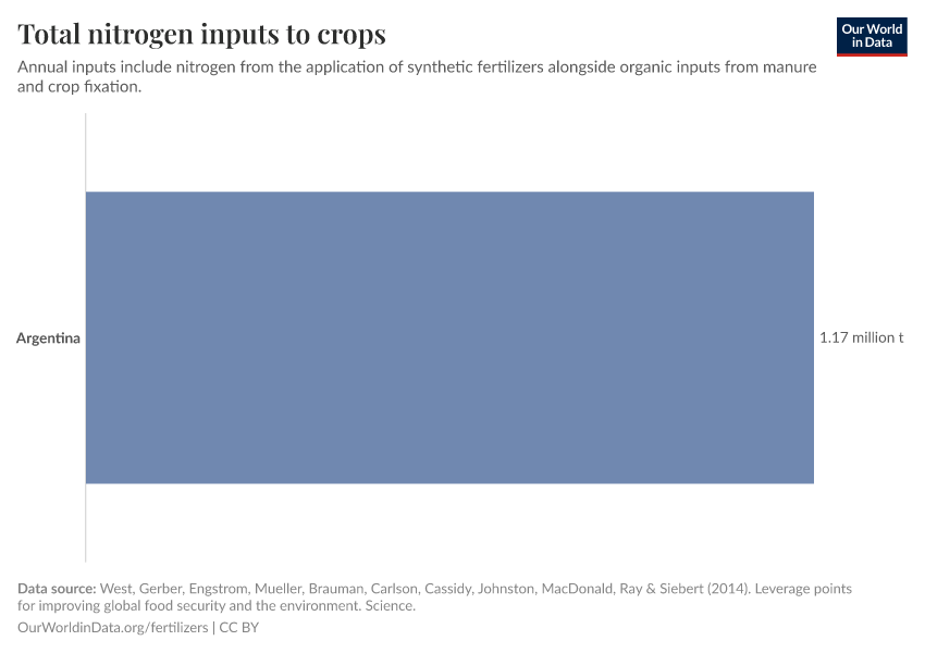 Total nitrogen inputs to crops