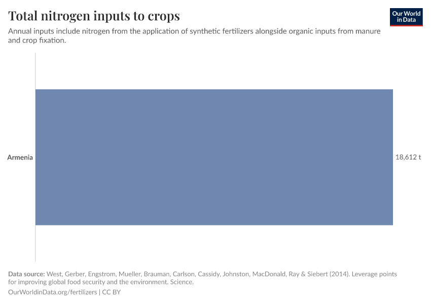 Total nitrogen inputs to crops