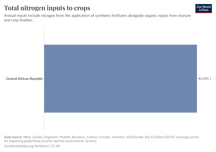 Total nitrogen inputs to crops