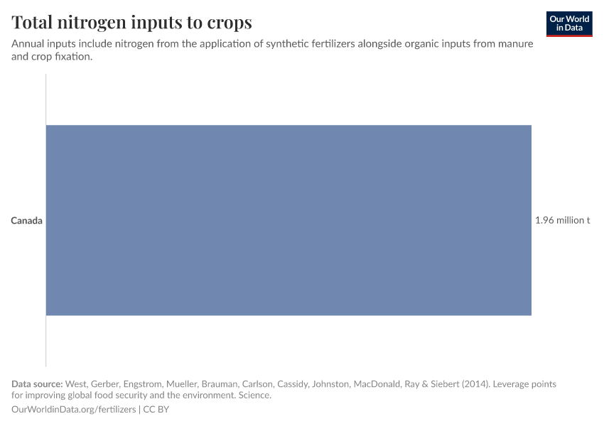 Total nitrogen inputs to crops