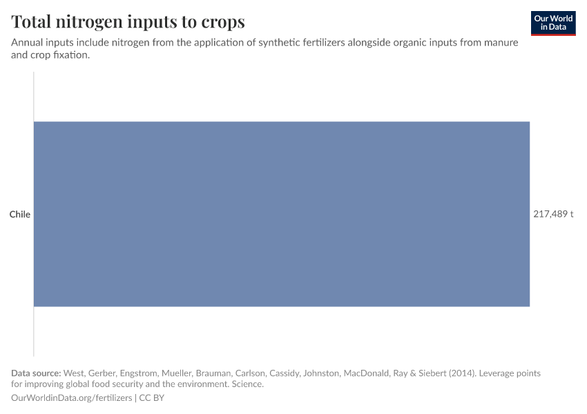 Total nitrogen inputs to crops