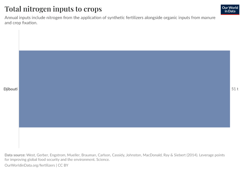 Total nitrogen inputs to crops