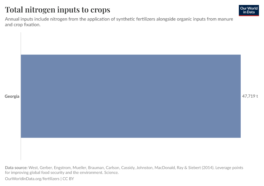 Total nitrogen inputs to crops