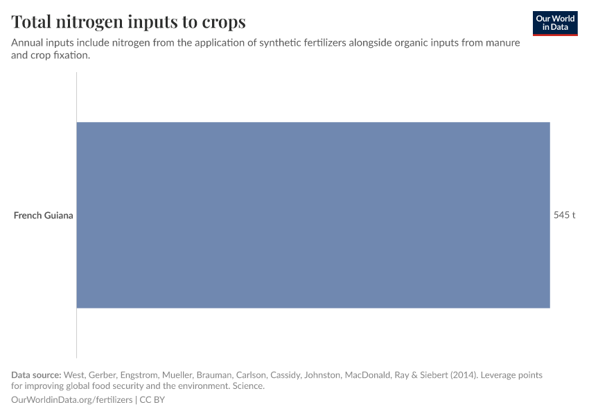 Total nitrogen inputs to crops