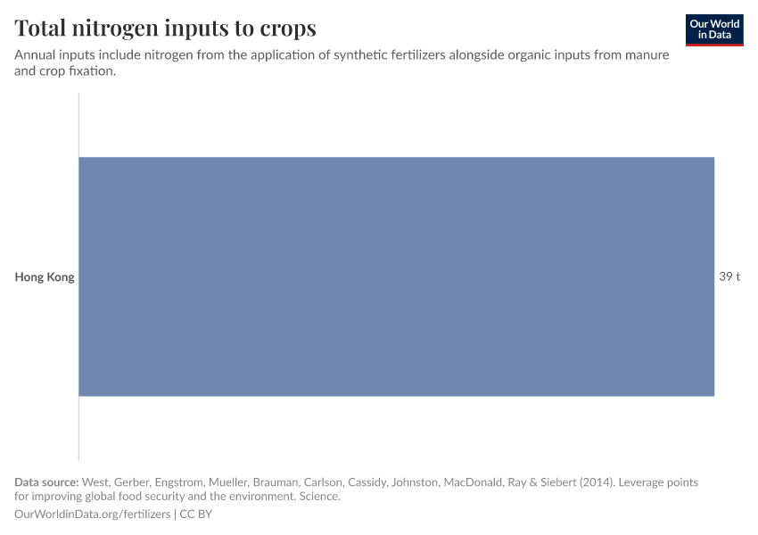 Total nitrogen inputs to crops