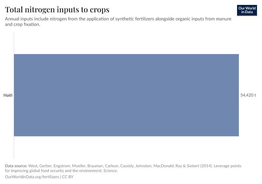 Total nitrogen inputs to crops