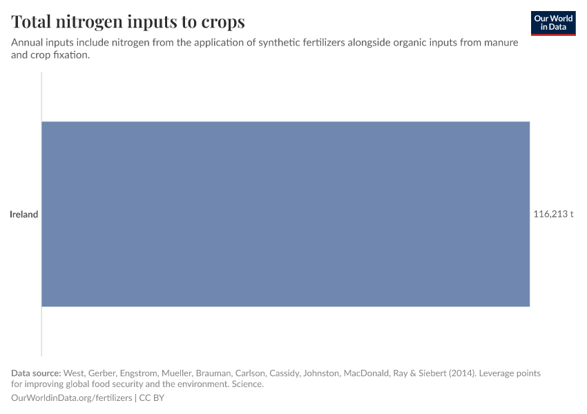 Total nitrogen inputs to crops