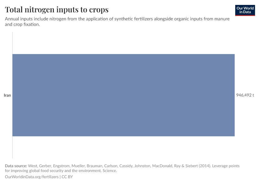 Total nitrogen inputs to crops