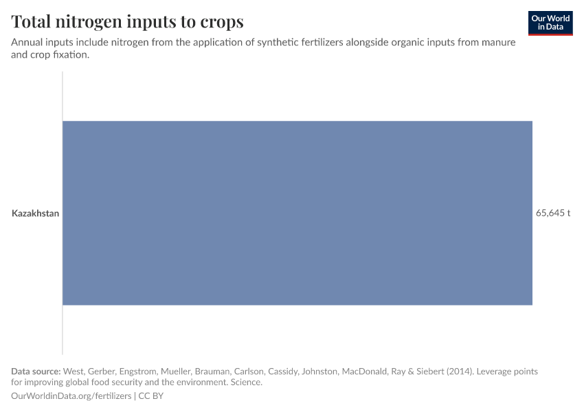 Total nitrogen inputs to crops