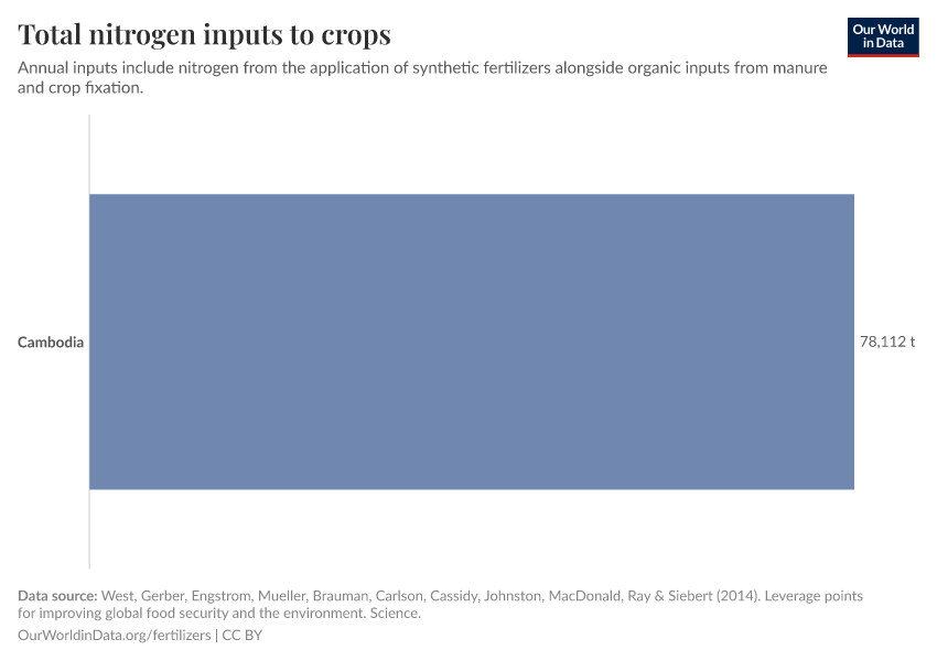 Total nitrogen inputs to crops