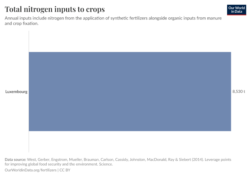 Total nitrogen inputs to crops