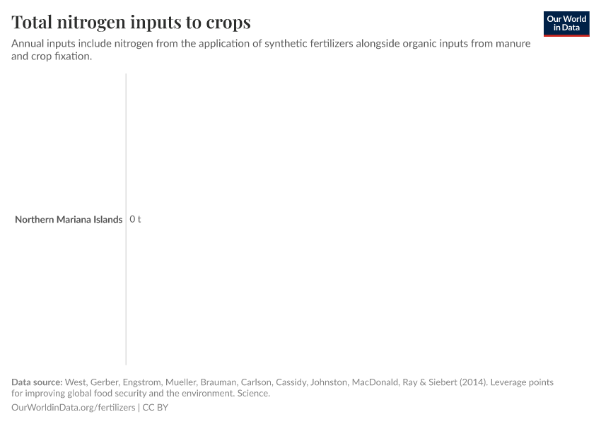 Total nitrogen inputs to crops