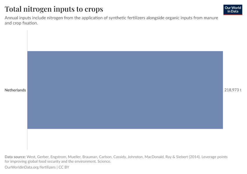 Total nitrogen inputs to crops