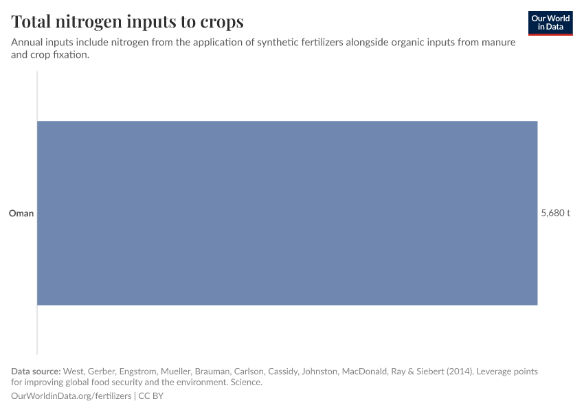 Total nitrogen inputs to crops