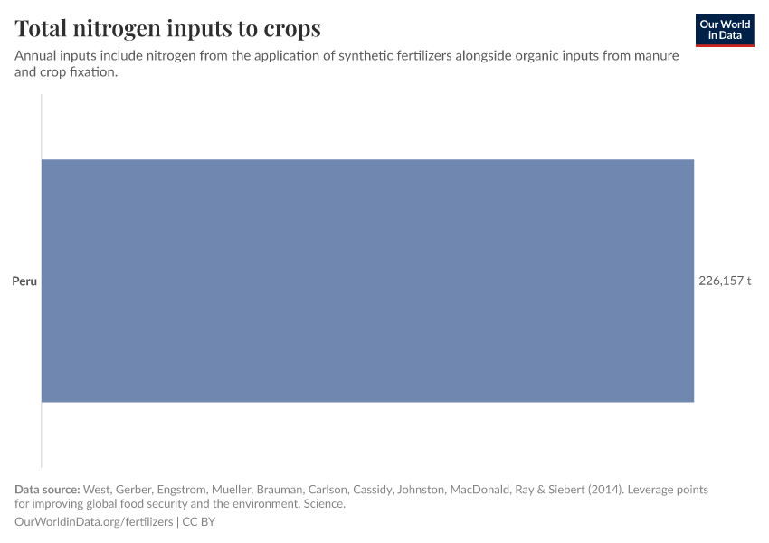 Total nitrogen inputs to crops