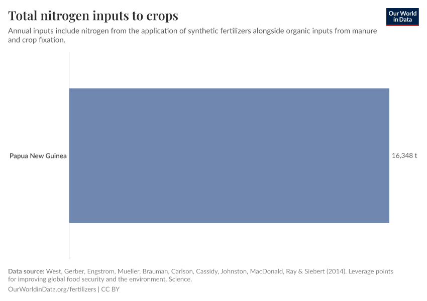 Total nitrogen inputs to crops