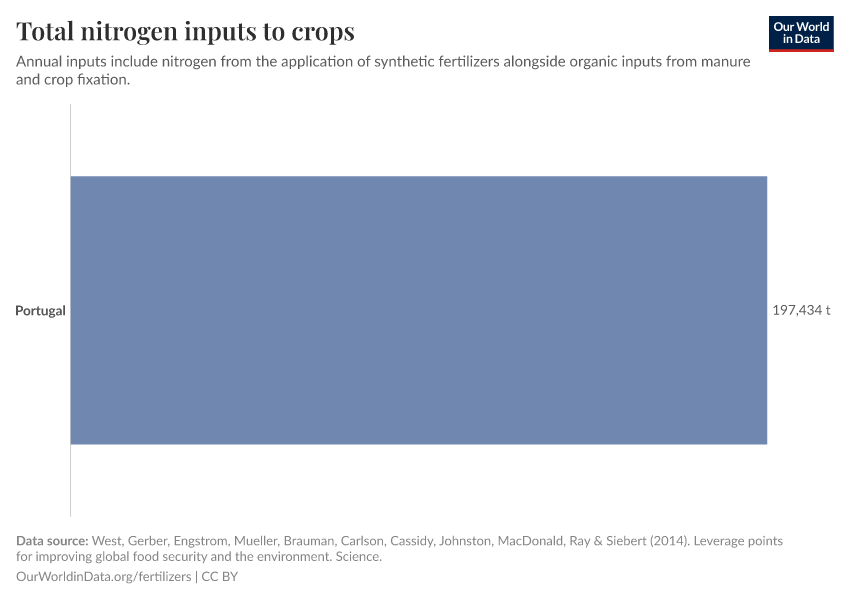 Total nitrogen inputs to crops