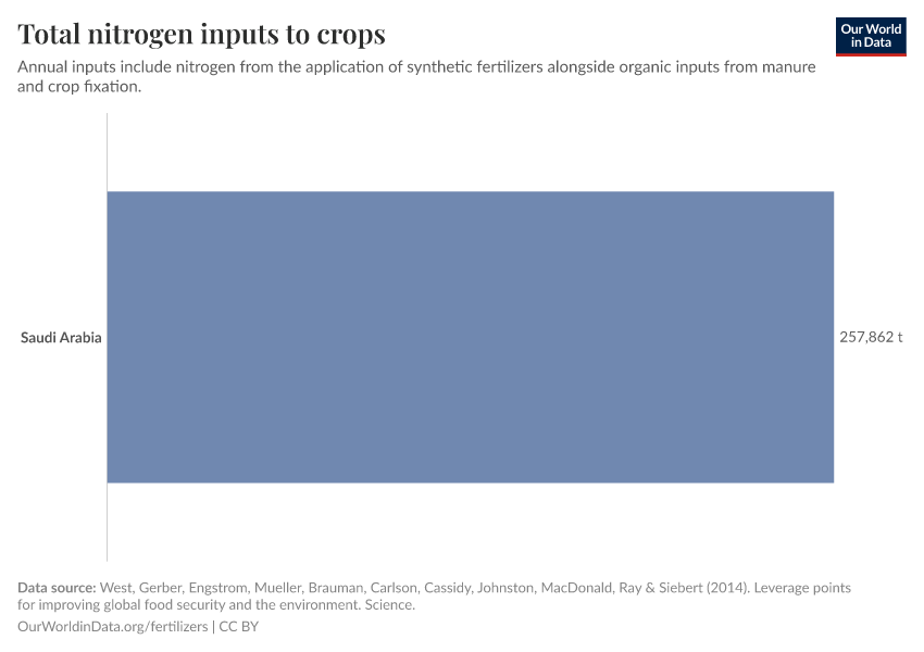 Total nitrogen inputs to crops