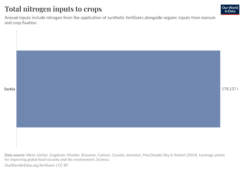 Total nitrogen inputs to crops