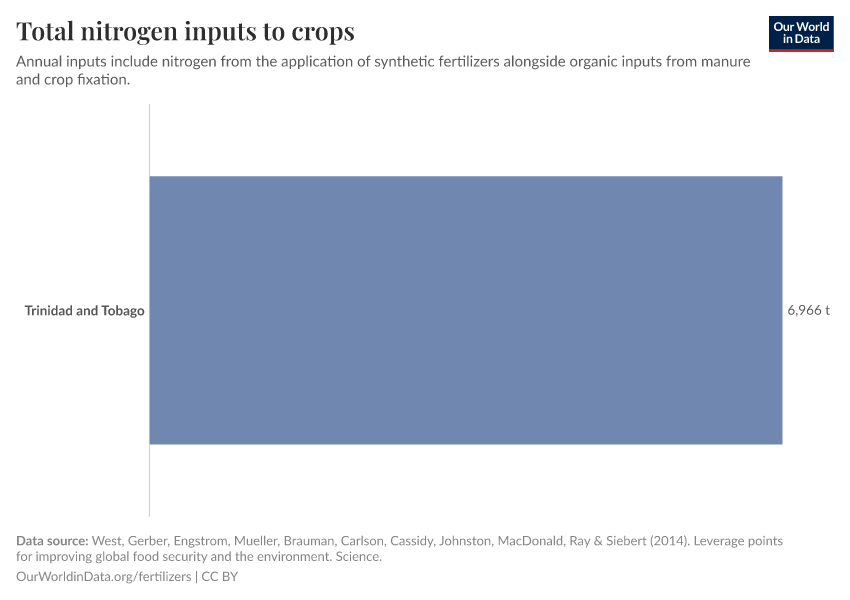 Total nitrogen inputs to crops