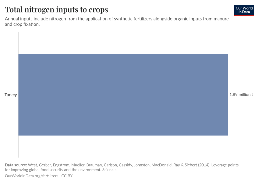 Total nitrogen inputs to crops