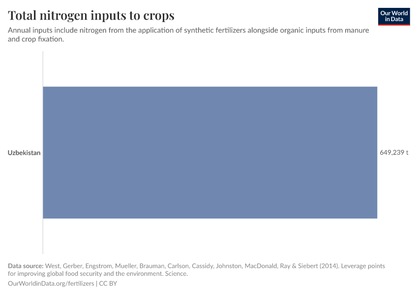 Total nitrogen inputs to crops