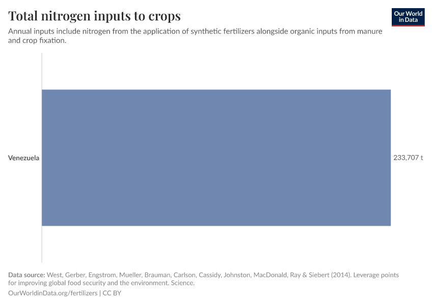 Total nitrogen inputs to crops