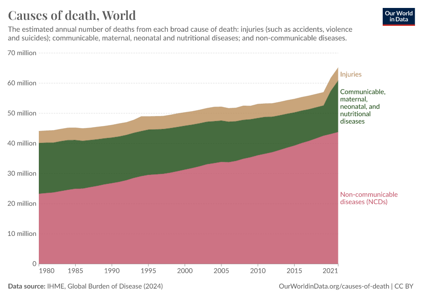 A thumbnail of the "Causes of death" chart