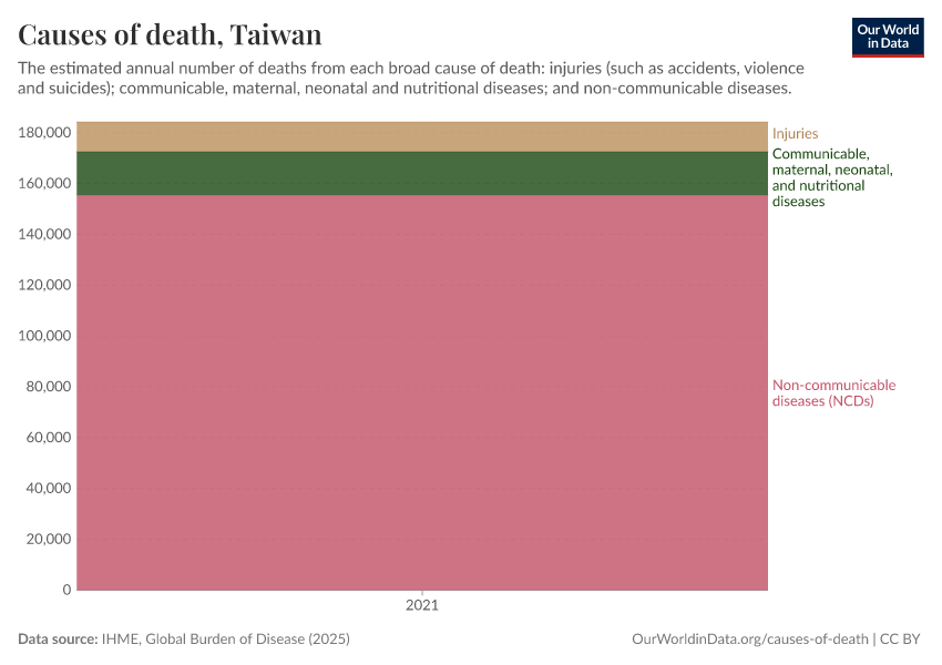 Causes of death
