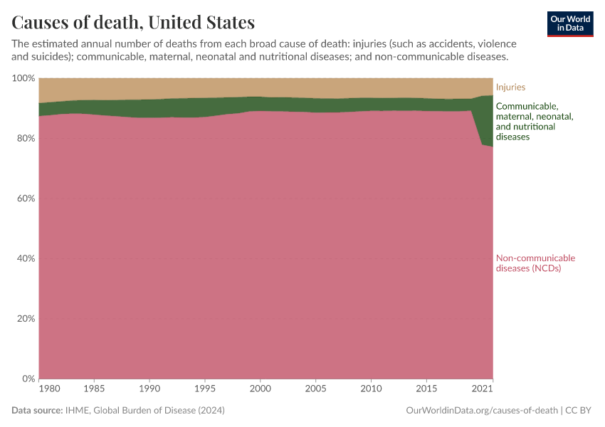 Causes of death