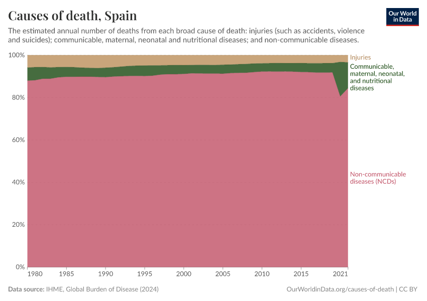 Causes of death