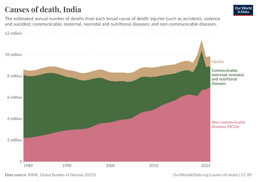 Causes of death