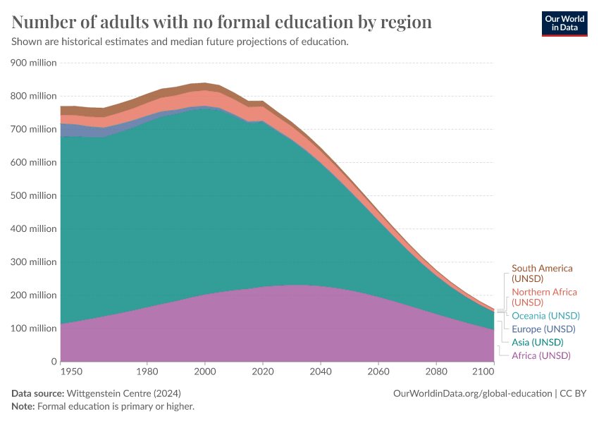 A thumbnail of the "Number of adults with no formal education by region" chart