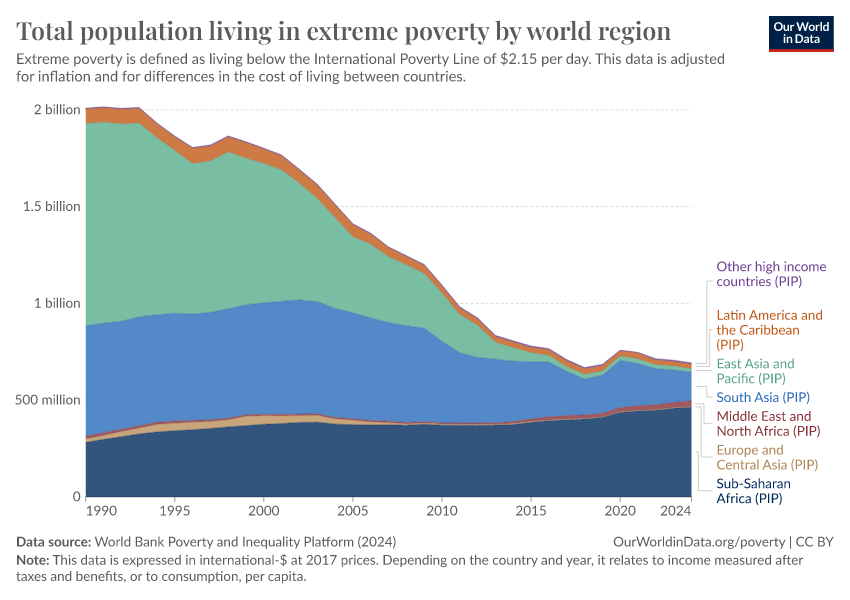 A thumbnail of the "Total population living in extreme poverty by world region" chart