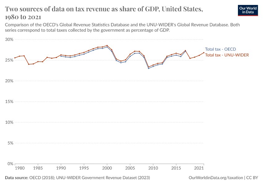 A thumbnail of the "Two sources of data on tax revenue as share of GDP" chart