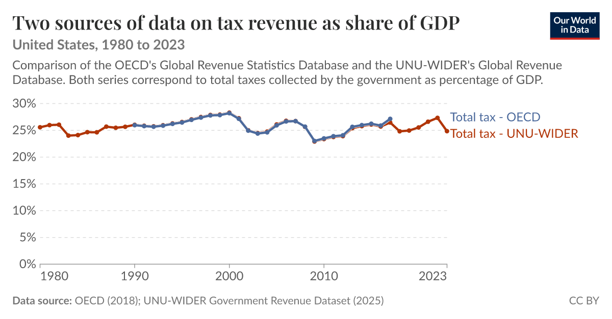 Two sources of data on tax revenue as share of GDP - Our World in Data