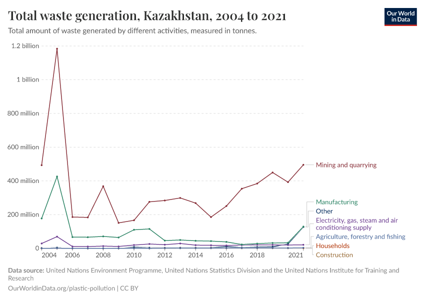 A thumbnail of the "Total waste generation" chart