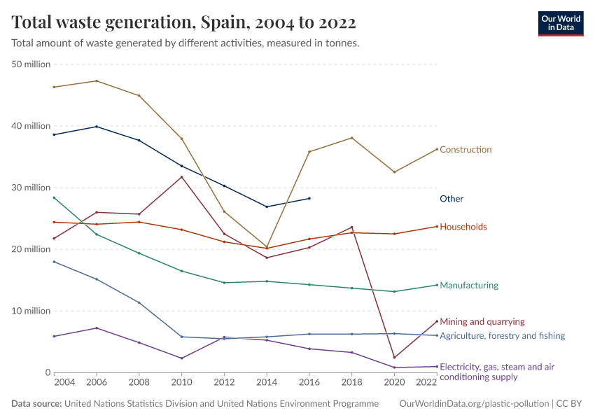Total waste generation