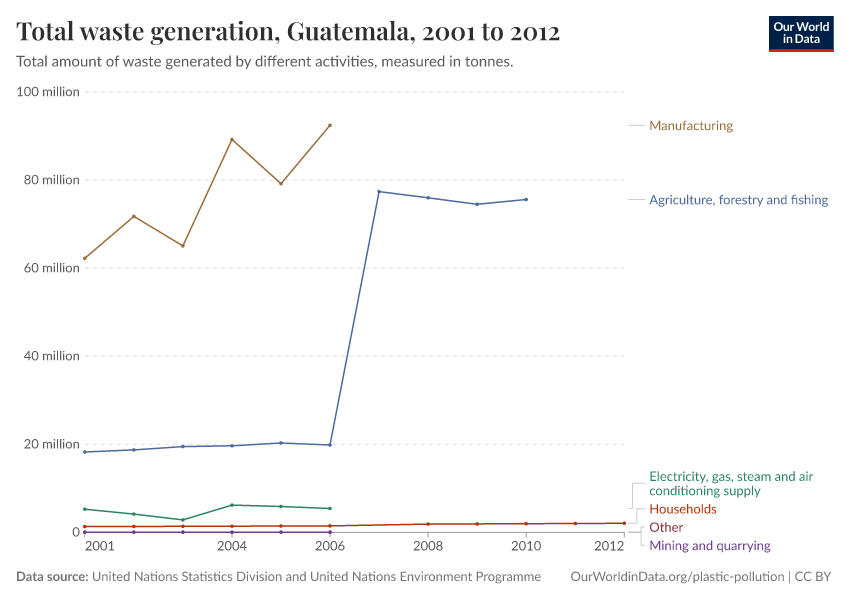 Total waste generation
