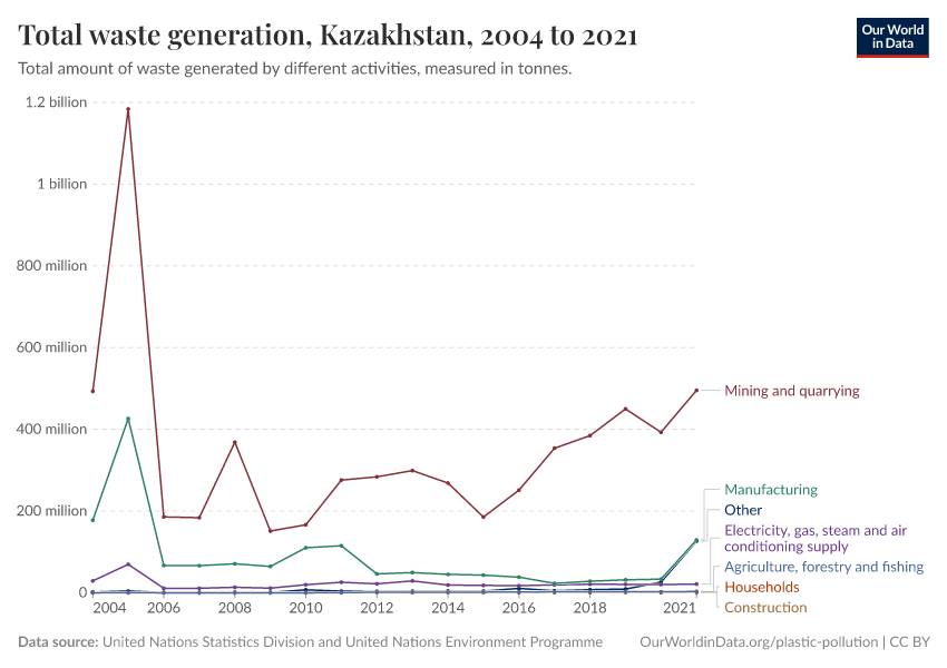 Total waste generation