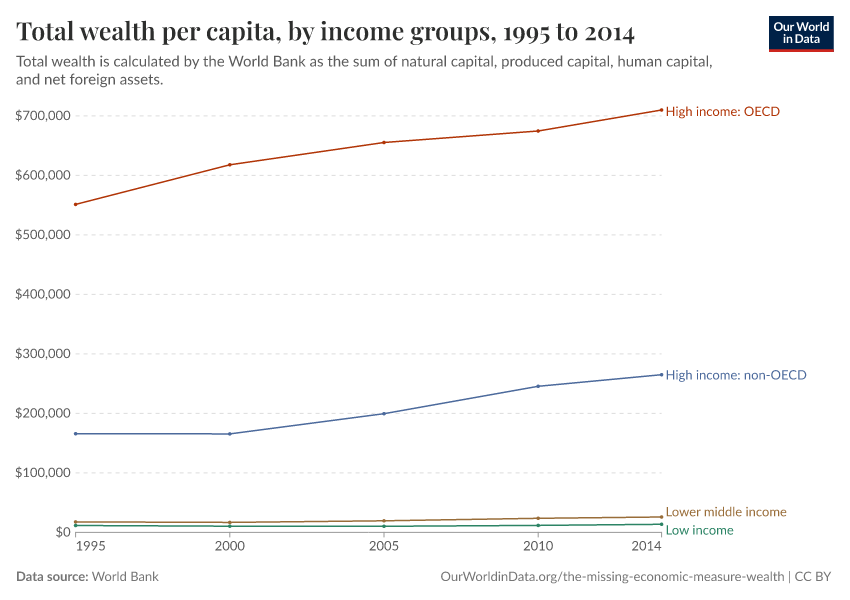 Total wealth per capita, by income groups