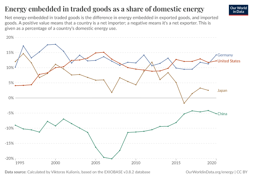 Energy embedded in traded goods as a share of domestic energy