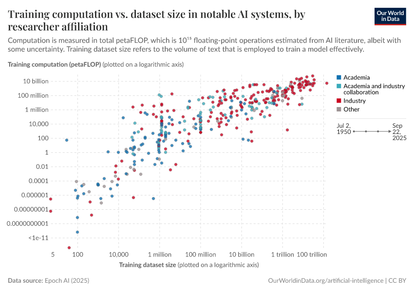 Training computation vs. dataset size in notable AI systems, by researcher affiliation