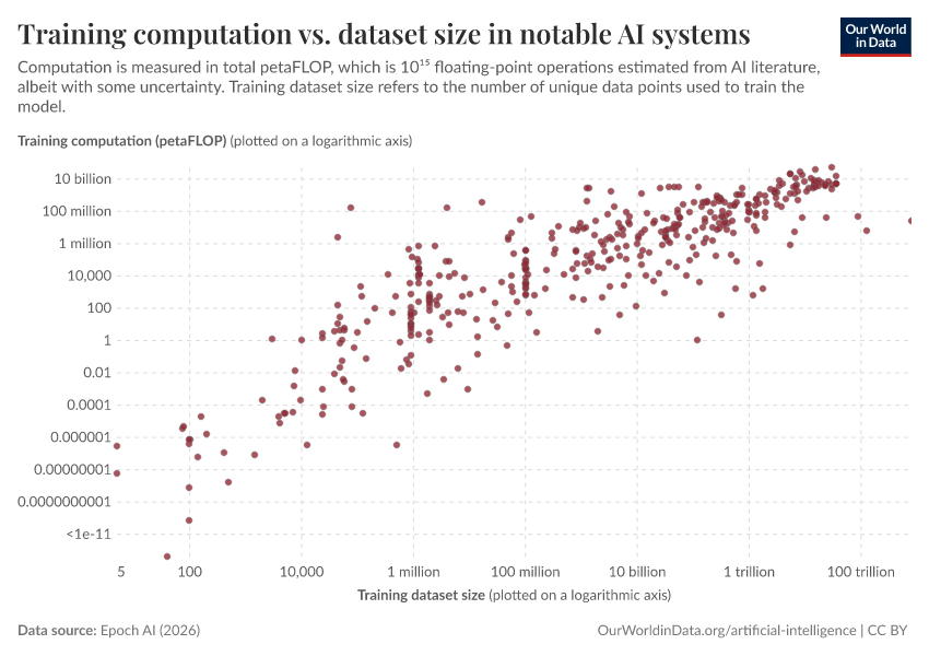 A thumbnail of the "Training computation vs. dataset size in notable AI systems" chart