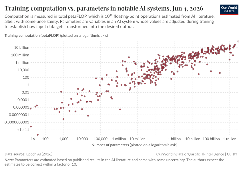 A thumbnail of the "Training computation vs. parameters in notable AI systems" chart
