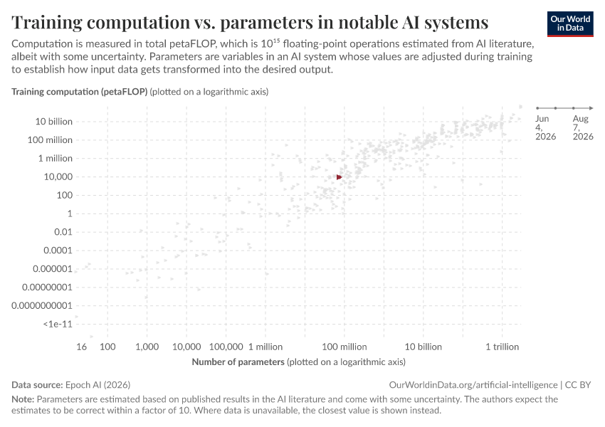 Training computation vs. parameters in notable AI systems