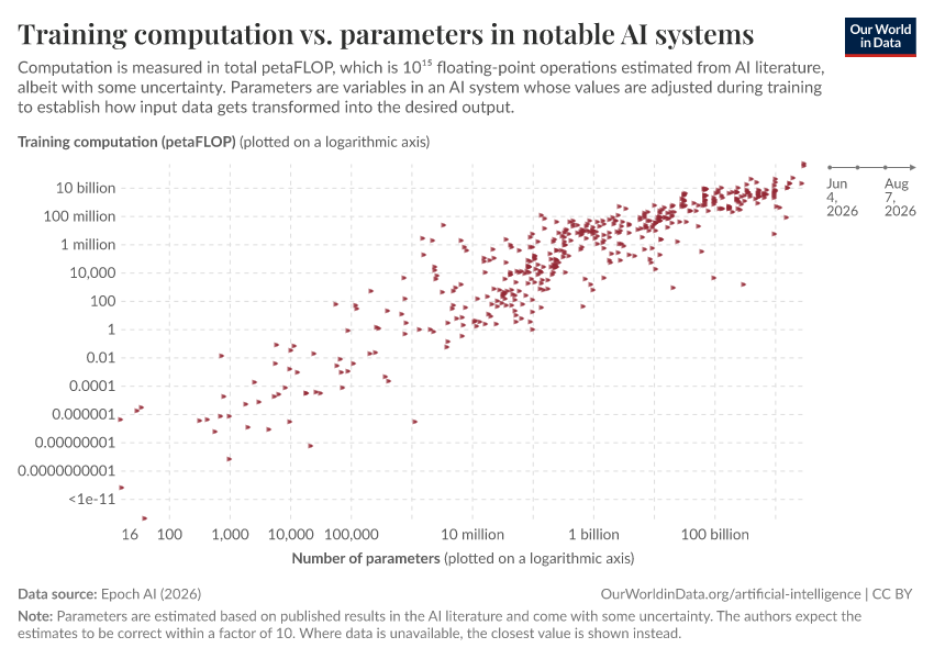 Training computation vs. parameters in notable AI systems